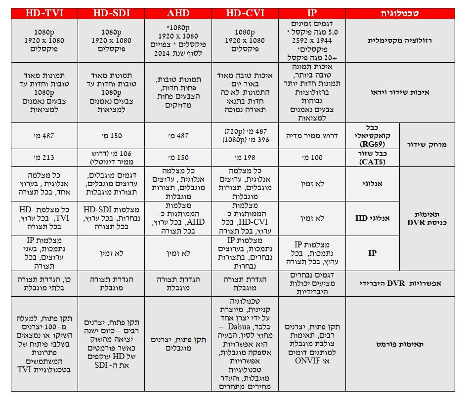 מערכת מצלמות HD אנלוגית מצלמות IP