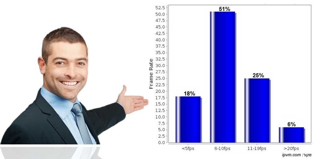 FPS פריימים לשניה